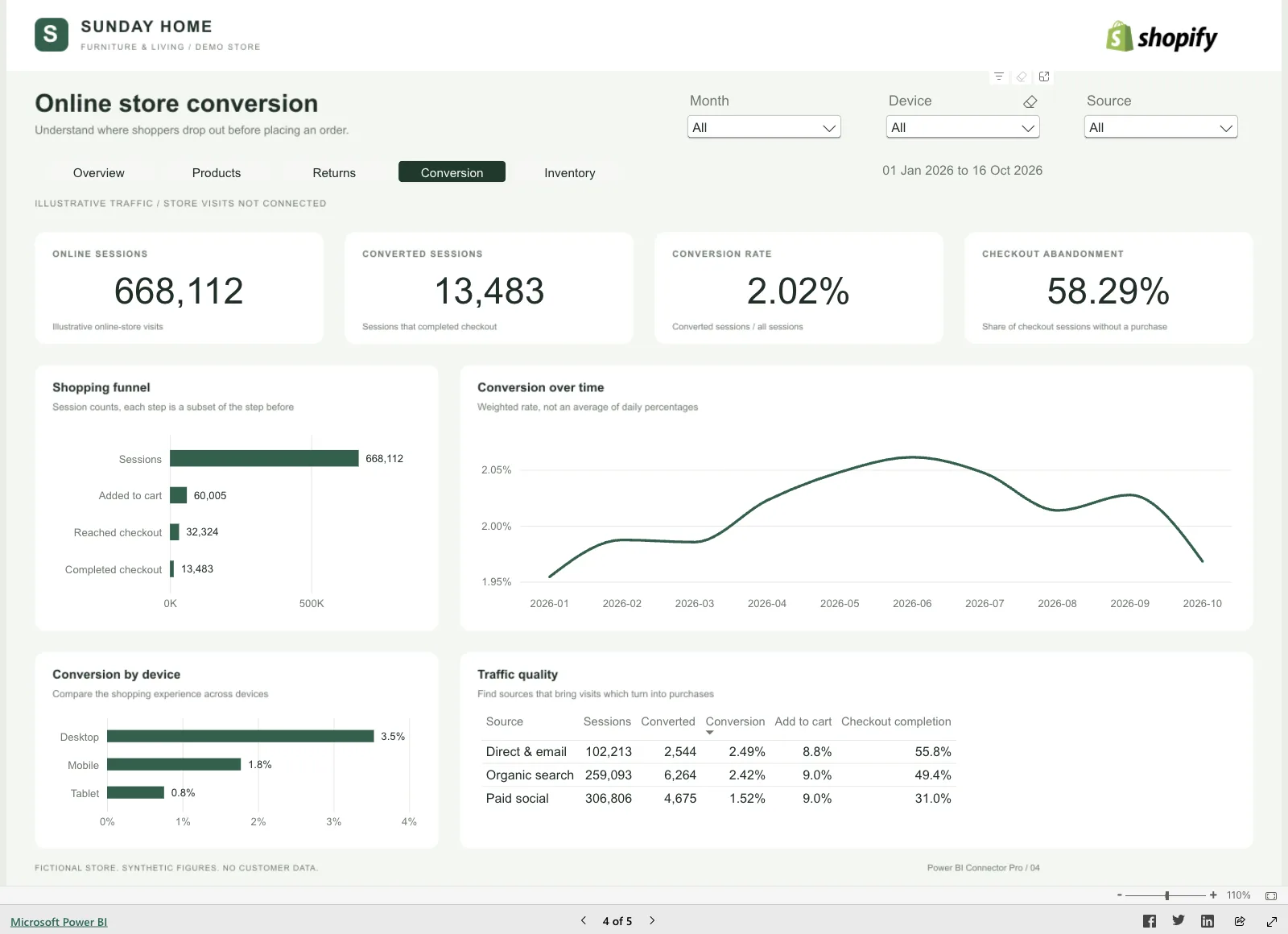 Power BI-pagina met bezoeken, winkelwagens en afgeronde checkouts per dag.