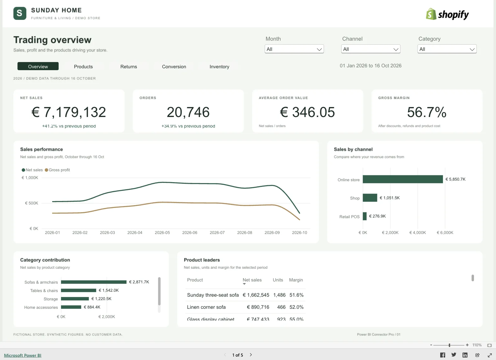 Power BI-rapport van de fictieve meubelwinkel Sunday Home met netto-omzet, orders, gemiddelde orderwaarde en brutomarge.