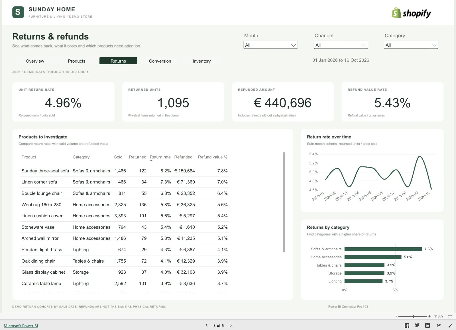 Power BI-pagina met retourpercentage, geretourneerde aantallen en terugbetaald bedrag per product.